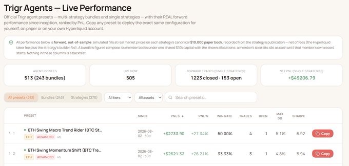 A webpage displaying 'Trig Agents — Live Performance,' showing 513 agent presets, 505 live now, 1223 closed trades, and +$49206.79 net PnL, with top strategies including 'ETH Swing Macro Trend Rider' and 'ETH Swing Momentum Shift' BTC strategies.
