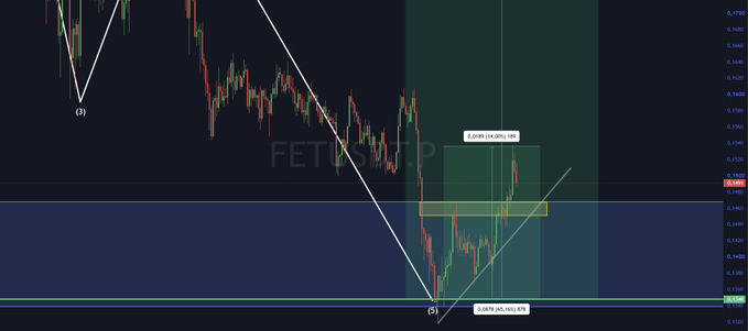 The image shows a candlestick chart of FET/USD on a 4-hour timeframe, displaying an Elliott Wave analysis with a completed wave (1) labeled at a peak, followed by a descending channel, and a wave (5) bottom marked with a "LOW" indicator showing a 92.56% drop. Price action has since broken above the highlighted yellow resistance zone, consistent with the post noting a 14% gain from the original entry since the July 12, 2026 setup.