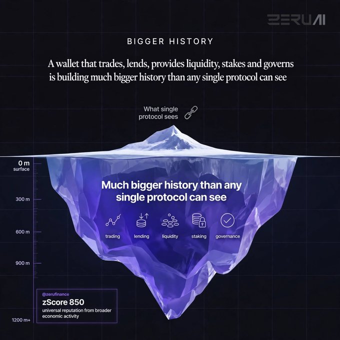 A Zerui infographic titled "BIGGER HISTORY" uses an iceberg metaphor to illustrate that a multi-purpose wallet (trading, lending, liquidity, staking, governance) sees broader economic activity ("zScore 850") than any single protocol.