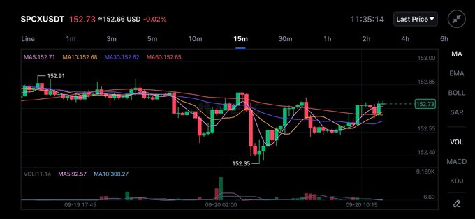 A candlestick chart for SPCXUSDT trading pair, showing a current price of 152.73 USD (-0.02%), with moving averages (MA5/10/30/60) and a 15m timeframe selected, displaying price action between roughly 152.35 and 152.91.