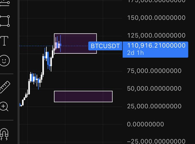 A cryptocurrency chart displaying BTCUSDT data with a current price of 110,916.21, showing price levels on the y-axis from -25,000 to 175,000 and highlighted purple zones.