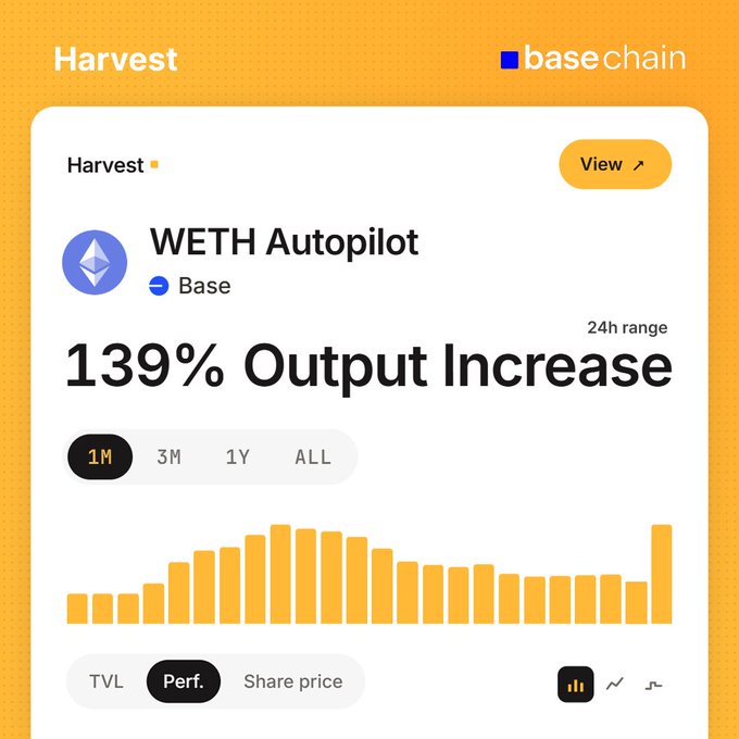 The image shows a screenshot of a WETH Autopilot dashboard, focusing on the Harvest section. The dashboard features a bar graph with multiple lines, indicating a trend or progress over time. It also includes relevant text such as "View" and "#1", providing context about the data displayed. In addition to this information, there are buttons for adjusting settings like "Perf," "Share price," and more. The main focus is on WETH Autopilot's Harvest strategy, showing how it has been performing recently or currently.