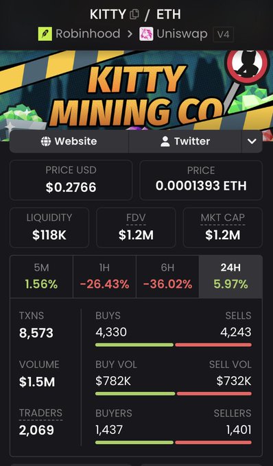 A cryptocurrency dashboard for 'KITTY' token paired with 'ETH' on Uniswap V4 (Robinhood), showing a price of $0.2766 and 0.0001393 ETH, with a market cap of $1.2M, 8,573 transactions, and significant price drops of -26.43% (1H) and -36.02% (6H).