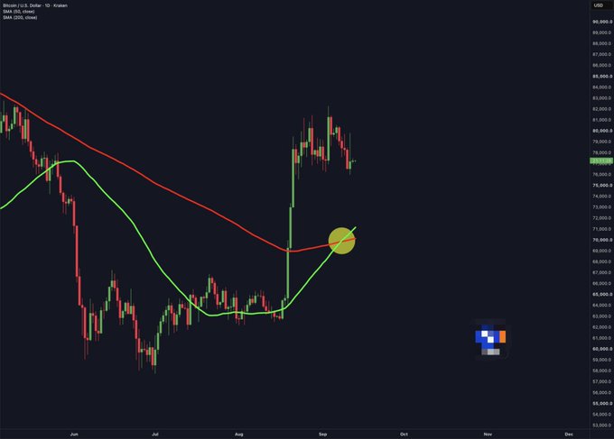A Bitcoin (BTC/USD) daily candlestick chart shows price movements from May through December, with red and green moving average lines and a highlighted yellow circle marking a crossover around September near the 70,000 price level.