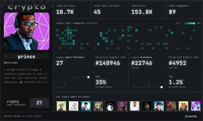 A Kaito crypto profile dashboard for user "prince" (@princenfa) displaying metrics including 10.7K total followers, 45 smart followers, 153.8K impressions, and a historical highest rank of #4952, with a chart showing engagement activity over the past months. The dashboard illustrates the user's current standing in the crypto Twitter space, suggesting they are considering joining the @axisrobotics campaign to potentially boost their engagement and rank metrics shown on the dashboard.