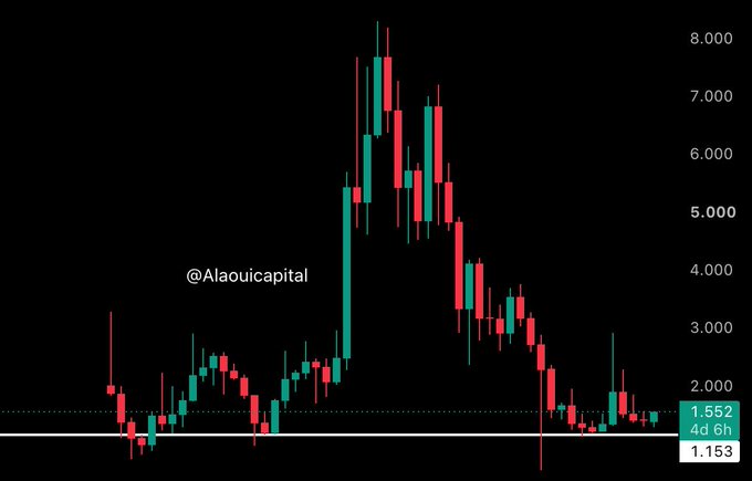 A candlestick chart shows a massive rally peaking near 8.000 followed by a sharp decline, with the price now consolidating around 1.552-1.153 (watermarked "@Alaouicapital"). The chart illustrates the post's claim that TON ($GRAM) has bottomed after its parabolic rise and subsequent crash, suggesting an imminent breakout.
