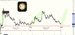 A blurry screenshot of a cryptocurrency price chart showing a price pattern with a Bitcoin logo in the top left corner.