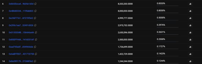 A dark-themed DeFi tracking interface (Debank) displays a ranked list of cryptocurrency wallet addresses ranked 6 through 14, showing balances ranging from 8,333,330 to 1,244,244 tokens and ownership percentages from 0.8333% down to 0.1244%, illustrating a cluster of wallets holding similar large positions of the token $QUID as referenced in the post about repetitive wallets on PancakeSwap on Base.