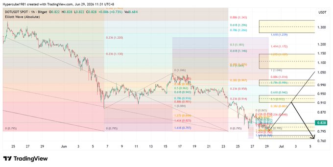 A TradingView technical analysis chart for DOTUSDT (1h) on BingX, featuring Elliott Wave analysis with multiple Fibonacci retracement levels and a bearish price projection arrow.