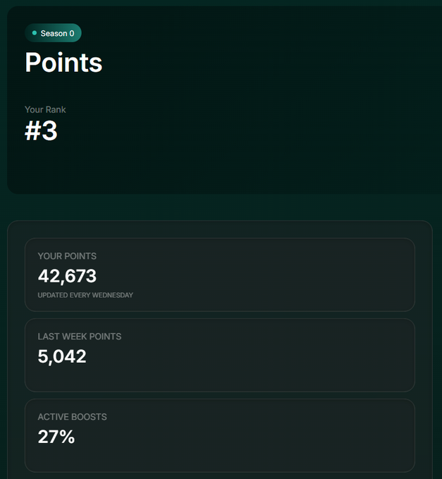 A dark-themed Monetrix points dashboard displays "Season 0" with the user ranked "#3," showing "Your Points" of 42,673, "Last Week Points" of 5,042, and "Active Boosts" at 27%, reflecting the post's celebration of earning 5,042 points this week and claiming a podium spot behind competitors @punk2498_ and @HybraFinance.