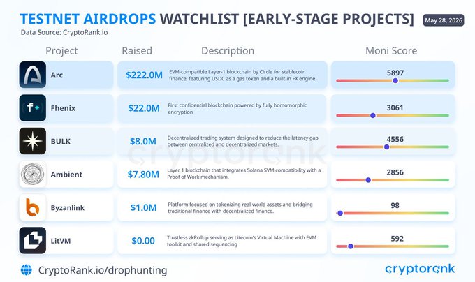 The image shows a graph with the words "Early-Stage Projects" displayed at the top, indicating that there are multiple projects being developed within Testnet Airdrops. Two early-stage projects are labeled in blue and pink colors. The project with blue is ranked higher by their score on the list, while the one with pink has a lower score. The graph provides information about the projects, their scores, and their positions within the testnet infrastructure.
