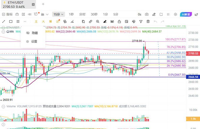 ETH/USDT 15-minute chart trading at 2,700.53, with the moving average ribbon and Fibonacci retracement levels (2,718.00–2,667.30) showing price hovering near the 50% level of 2,692.59, aligning with the stated short-term entry zone of 2695-2686 outlined in the September 25 crypto analysis.