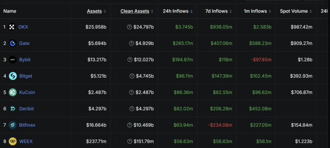 A cryptocurrency exchange table listing assets for platforms including OKX, Gate, Bybit, Bitget, KuCoin, Deribit, Bitfinex, and WEEEX, along with their 24h and 7d inflows.
