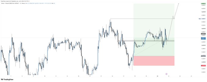 A Bitcoin (BTC/USD) candlestick chart on TradingView displays price action with technical analysis annotations, including a green-shaded resistance zone around the $40,288 level, a pink demand zone near the bottom, and a diagonal trendline forming a potential ascending triangle pattern—visually supporting the "$BTC Plan for NY" trading outlook.
