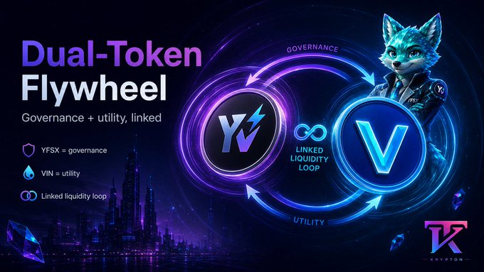 A crypto infographic titled 'Dual-Token Flywheel' showing a linked governance and utility loop between YFSX and VIN tokens, featuring a blue wolf mascot and a futuristic city background.