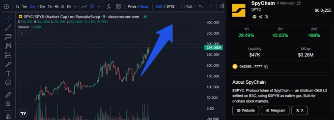 TradingView chart showing $PYC token on PancakeSwap with a strong upward trend, displaying a 29.49% gain in 1H, 43.03% in 6H, and 499% in 24H, with a market cap of $0.26M.