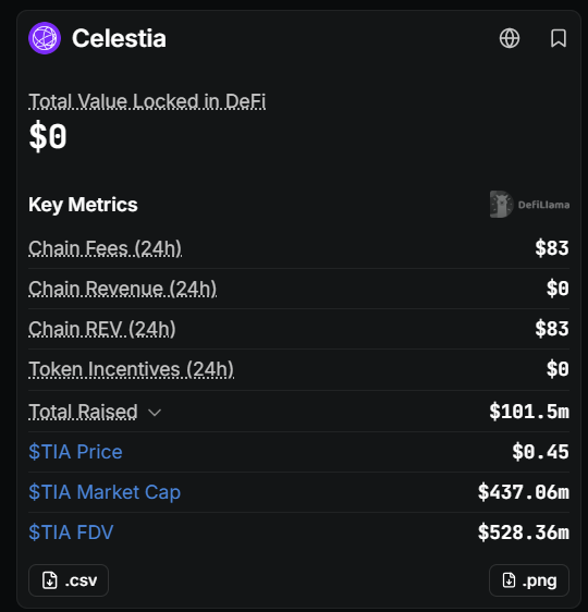 The image shows a DefiLlama dashboard for Celestia (TIA) displaying $0 in Total Value Locked in DeFi and $0 in Chain Revenue (24h), despite $83 in Chain Fees, a $101.5M total raised, $0.45 TIA price, $437.06M market cap, and $528.36M FDV. This supports the post's claim that Celestia generated $0 in revenue while maintaining a $528M fully diluted valuation.