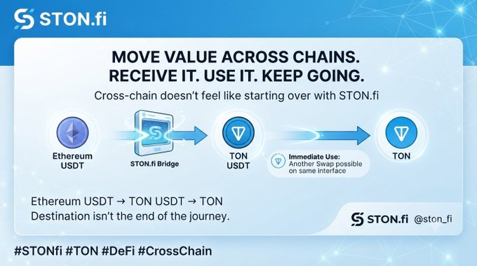 A promotional graphic for STON.fi featuring the slogan 'MOVE VALUE ACROSS CHAINS. RECEIVE IT. USE IT. KEEP GOING.' with diagrams of Ethereum and TON cryptocurrency icons connected by arrows.