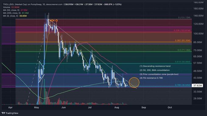 A TradingView candlestick chart of TRON/USDT (TRX) on PumpSwap showing a descending resistance trend, with annotations including "Pile consolidation zone (purple box)" and "Fib resistance: 0.786," indicating a price around $37.62M.