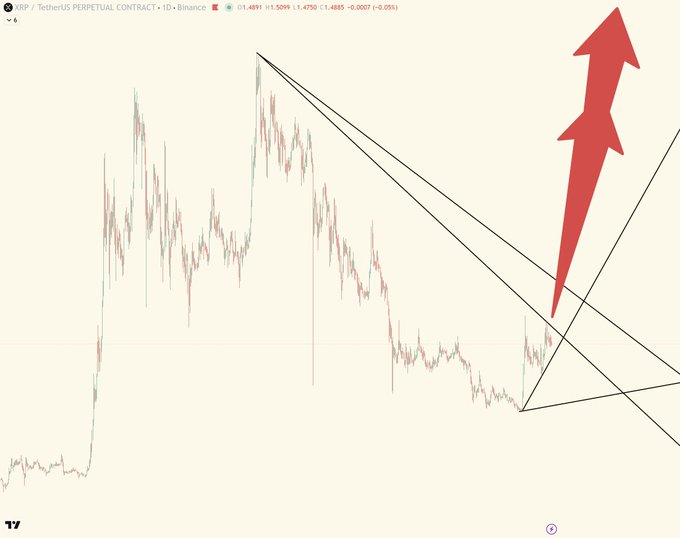 A financial chart for the 'XRP / TetherUS PERPETUAL CONTRACT' shows a large pennant/triangle with drawing purple lines and a red upward arrow overlaid on the price action.