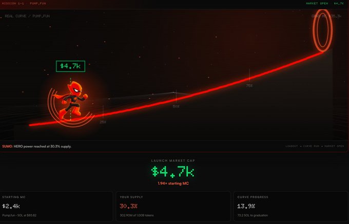 A Pump.fun trading curve interface showing a hero character and a market cap of $4.7K with 30.3% supply reached and 13.9% curve progress.