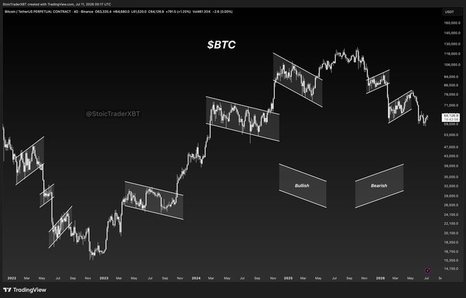 A TradingView chart of the Bitcoin / TetherUS Perpetual Contract ($BTC) by StoicTraderXBT, displaying various parallel channel patterns labeled 'Bullish' and 'Bearish'.
