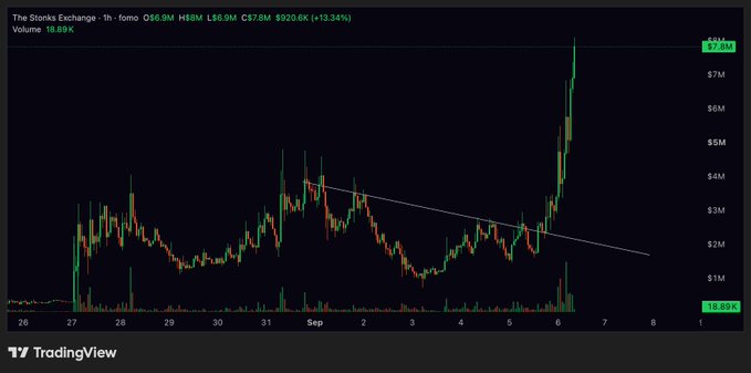 A 1-hour TradingView chart of **The Stonks Exchange ($STONKEX)** shows a dramatic breakout on September 6, with the price surging to a high of $7.80M (up **+13.34%**) on volume of 18.89K, breaking above a descending trendline that had been capping price action since August 31—visually confirming the poster's claim of approaching a 2x gain on the ticker.