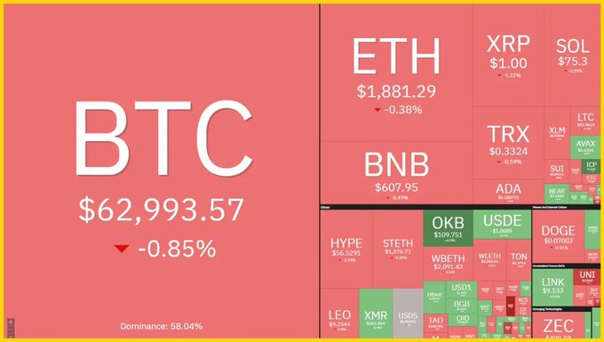 Cryptocurrency price heatmap showing BTC at $62,993.57 (-0.85%), ETH at $1,881.29 (-0.38%), BNB at $607.95, XRP at $1.00, and SOL at $75.3, with a market dominance of 58.04%.