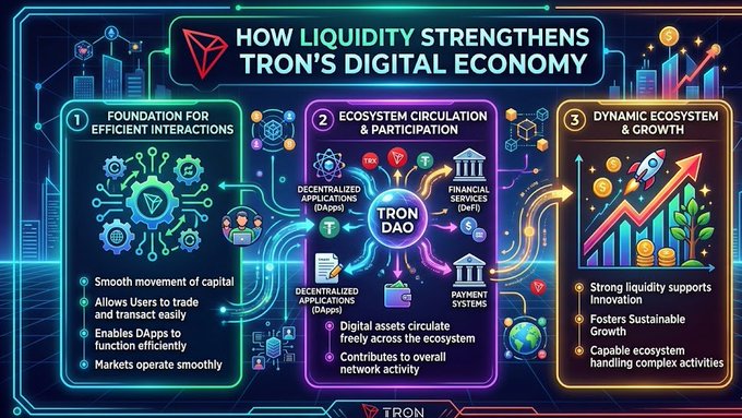In the image, there are three colorful panels depicting different aspects of a thriving digital economy supported by cryptocurrency platforms such as Bitcoin and TRONDAO. The first panel shows the foundation for efficient interactions through financial capital flows. The second panel illustrates the ecosystem's dynamics involving transactions between users and applications. The third panel explains how TRON DAO supports this ecosystem, emphasizing its role in facilitating the smooth movement of digital assets and contributing to a thriving digital economy.