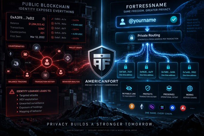 A promotional graphic for "AMERICANFORT" comparing "PUBLIC BLOCKCHAIN" identity exposure on the left with "FORTRESSNAME" privacy features on the right, showing a user @yourname with private routing and one-time addresses, with the tagline "PRIVACY BUILDS A STRONGER TOMORROW."