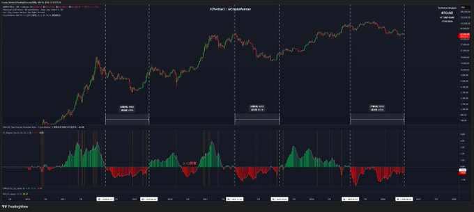 A TradingView technical analysis chart displaying Bitcoin (BTCUSD) price action on a 1-hour timeframe with candlesticks, volume bars, and a MACD indicator below.