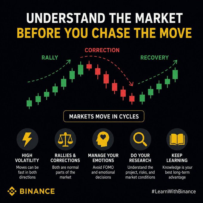 A Binance infographic titled 'UNDERSTAND THE MARKET BEFORE YOU CHASE THE MOVE' showing a candlestick chart depicting a market cycle of rally, correction, and recovery.