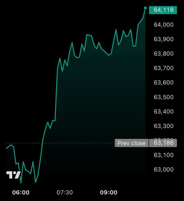 A line chart on TradingView shows a stock price rising from around 63,000 to 64,118, with a 'Prev close' marker at 63,186.