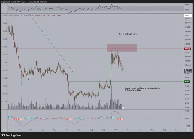 A TradingView chart of AVAX/USDT shows the price pulling back from the $11.10 resistance zone (highlighted red), with a note indicating "Needs to break here," while another annotation near $8.04 emphasizes "Support must hold and great opportunity if this gets tested," visually aligning with the post's outlook on a potential $8 retest before further upside.