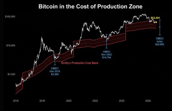A chart titled "Bitcoin in the Cost of Production Zone" displays Bitcoin's price (white line) against "Smitty's Production Cost Band" (red zone) from 2016 through 2026, showing current price at $63,501 versus a CBECI cost-of-production floor of $42,882, with previous cycle bottoms marked at $3,269 (Dec 2018) and $14,704 (Nov 2022). The image supports the post's claim that Bitcoin is retesting its cost-of-production support level, a zone where prior major cycle bottoms formed as inefficient miners capitulated.