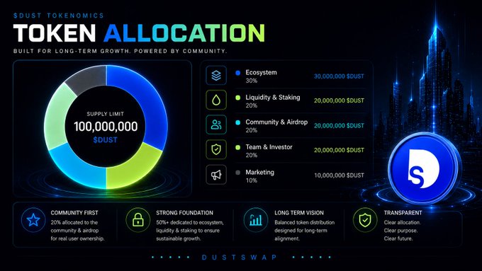 The image features a poster or infographic that explains the concept of token allocation, which is an allocation strategy used by companies like @dustswaponbase for their tokens. The poster displays various elements related to token allocation such as logos, icons, and text. It also includes a pie chart with different colors representing the allocation of tokens among different projects. The infographic provides information about the benefits of token allocation, including its ability to create a community-driven ecosystem, fund long-term growth, and provide financial returns for investors.