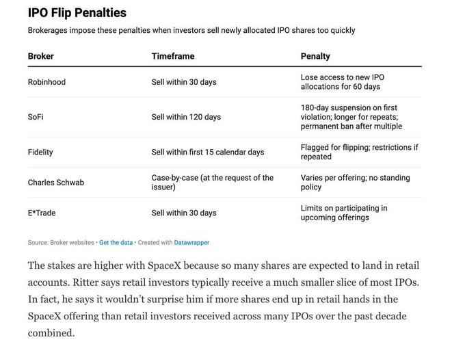 The image shows a table with information about IPOs, specifically focusing on the differences between selling shares for short-term gains or long-term investments. The table displays various options available for investors, such as stocks, ETFs, and ICOs (Initial Coin Offerings). It also highlights the penalties associated with violating these terms of service agreements. The image is accompanied by a caption that reads: "Crypto bros know that sell shaming and staking don't work We’ll see how SPCX goes".