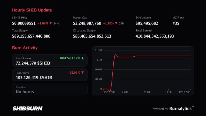 A Shiba Inu cryptocurrency (SHIB) dashboard from SHIBBURN displaying market cap of $3,248,087,760, 24H volume of $95,495,682, MC Rank #35, and a burn activity chart showing 72,244,570 $SHIB burned in the past 24 hours.