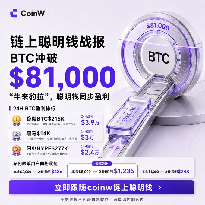 CoinW cryptocurrency advertisement in Chinese celebrating BTC breaking $81,000, showing a 24H profit ranking with top traders earning $39K, $30K, and $24K.