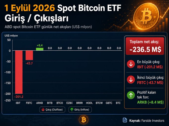 The image shows a chart titled "1 Eylül 2026 Spot Bitcoin ETF Giriş / Çıkışları" displaying U.S. spot Bitcoin ETF daily net flows, with IBIT leading outflows at -$201.2M and FBTC at -$43.7M, while ARKB was the only fund with positive inflow at +$8.4M, resulting in a total net outflow of -$236.5M—aligning with the post's claim of approximately $201M in Bitcoin Spot ETF outflows that day.
