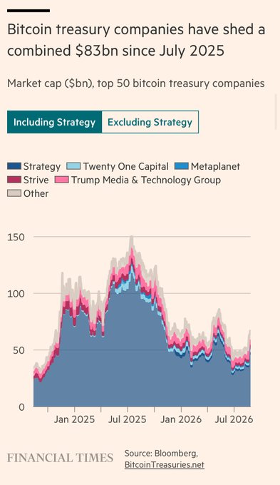 A Financial Times chart titled 'Bitcoin treasury companies have shed a combined $83bn since July 2025,' showing market cap in $bn for the top 50 bitcoin treasury companies (Strategy, Twenty One Capital, Metaplanet, Strive, Trump Media & Technology Group) peaking around July 2025.