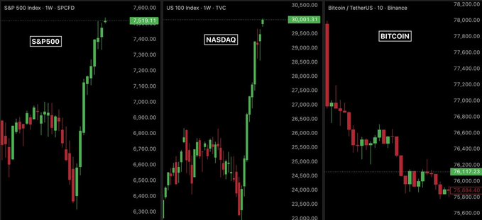 The image features a close-up of various graphs related to stock market fluctuations, including the S&P 500 Index (High) against Bitcoin prices. The main focus is on the Bitcoin graph with its red bars indicating a decline, while the S&P 500 Index shows no significant change or even an increase in price over time. It appears that there may be some relationship between these two charts due to their close proximity within the image.