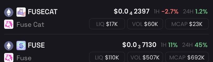 A cryptocurrency price chart displaying FUSECAT at $0.042397 (down 2.7% in 1H, up 1.2% in 24H) with LIQ $17K, VOL $60K, MCAP $23K, and FUSE at $0.037130 (up 1.1% in 1H, up 4.5% in 24H) with LIQ $110K, VOL $507K, MCAP $692K.