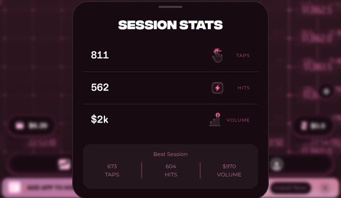 A dark mobile app interface displaying "SESSION STATS" with 811 taps, 562 hits, and $2k volume, alongside a "Best Session" section showing 673 taps, 604 hits, and $970 volume.