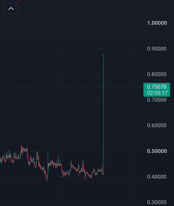 A financial chart displays a candlestick pattern with a sudden vertical spike up to 0.75078 at 02:00:17 against a dark background.