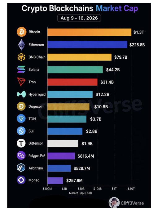 Bar chart titled 'Crypto Blockchains Market Cap' from Aug 9-16, 2026, showing Bitcoin at $1.3T leading, followed by Ethereum ($225.8B), BNB Chain ($79.7B), Solana ($44.2B), and others.