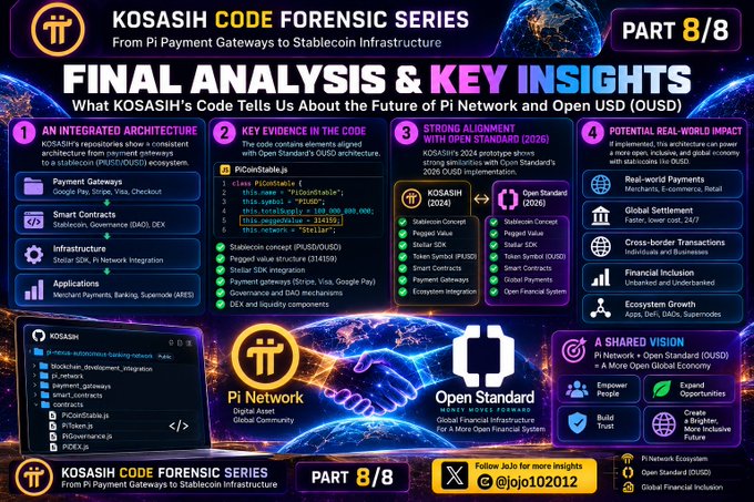 A slide from the "KOSASIH CODE FORENSIC SERIES — PART 8/8" titled "FINAL ANALYSIS & KEY INSIGHTS," outlining what the KOSASIH codebase reveals about a potential Pi Network + Open Standard (OUSD) stablecoin ecosystem, highlighting an integrated architecture (payment gateways, smart contracts, infrastructure, applications), code evidence (PiCoinStable.js, USDCMinted token with $314,159), strong alignment with the Inter-Open Standard (2026) including Stablecoin Concept, Pi/USO, PiSDK, Token Symbol (PI/USO), Smart Contracts, Payment Gateways, and Ecosystem Integration, alongside a potential real-world impact (global settlements, cross-border transactions, financial inclusion, ecosystem growth) and a shared vision of empowering people, expanding opportunities, building trust, and creating a fairer, more inclusive future between the Pi Network (digital asset, global community) and Open Standard (money redefined, global financial infrastructure for a more open financial system