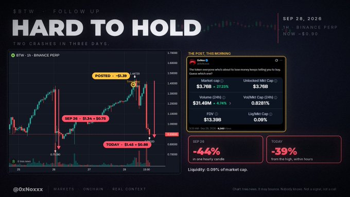 The image is a trading chart titled "HARD TO HOLD: Two crashes in three days" showing $BTW on Binance Perp with key timestamps: September 26 (-51.39% to $0.75), the post at $1.39, and today (-39% to $0.88). The accompanying X post by @0xNoxxx highlights how BTW experienced two major drops within days, with the latest crash occurring within hours of being posted about, reinforcing the chart's message about the volatility of holding the token.