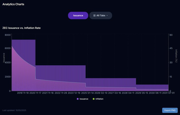 A dark-themed analytics chart titled 'ZEC Issuance vs. Inflation Rate' showing declining issuance bars and a decreasing inflation line from 2018 through 2031, dated 10/05/2025.