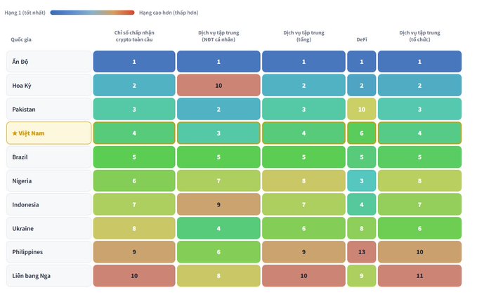 A heatmap ranking countries by crypto adoption with columns labeled 'Chỉ số chấp nhận crypto toàn cầu', 'Dịch vụ tập trung (NBTC á nhân)', 'Dịch vụ tập trung (tổng)', 'DeFi', and 'Dịch vụ tập trung (tổ chức)', with Vietnam highlighted in the 4th row.